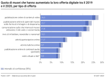 Quota di musei che hanno aumentato la loro offerta digitale tra il 2019 e il 2020, per tipo di offerta