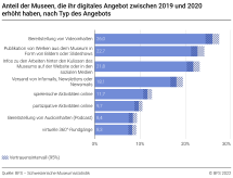 Anteil der Museen, die ihr digitales Angebot zwischen
 2019 und 2020 erhöht haben, nach Typ des Angebots