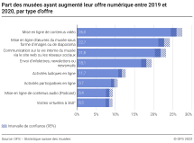 Part des musées ayant augmenté leur offre numérique entre 2019 et 2020, par type d'offre