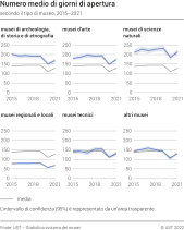 Numero medio di giorni di apertura secondo il tipo di museo, 2015-2021
