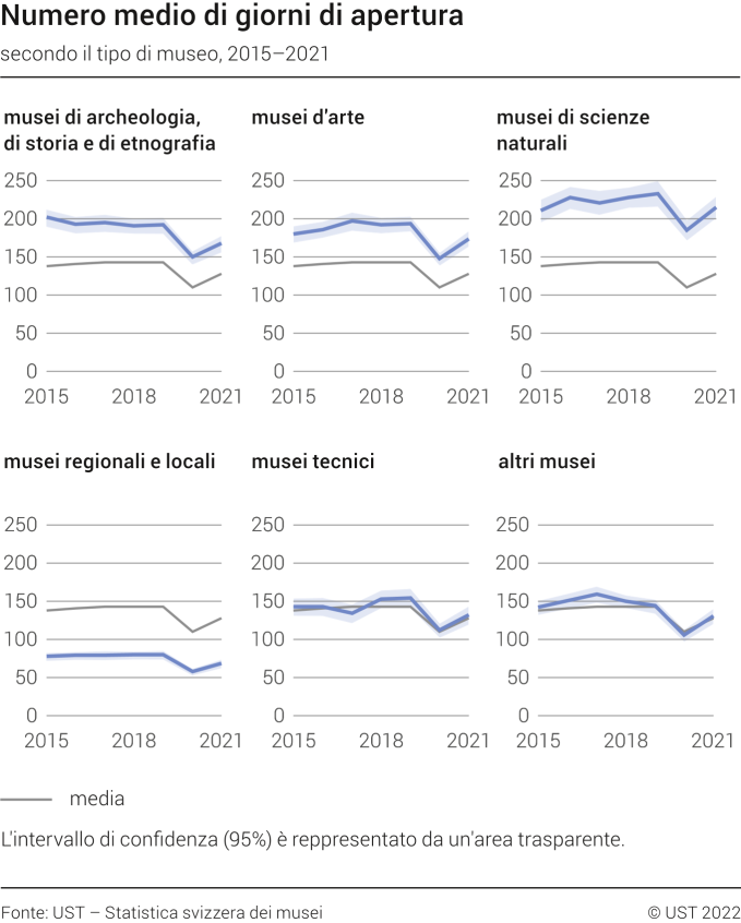 Numero medio di giorni di apertura secondo il tipo di museo, 2015-2021