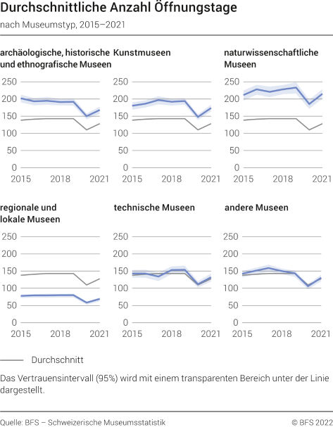 Durchschnittliche Anzahl Öffnungstage nach Museumstyp, 2015-2021