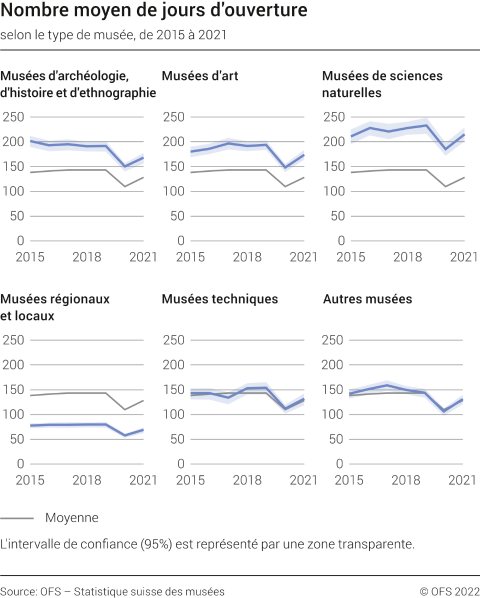 Nombre moyen de jours d'ouverture selon le type de musée, de 2015 à 2021