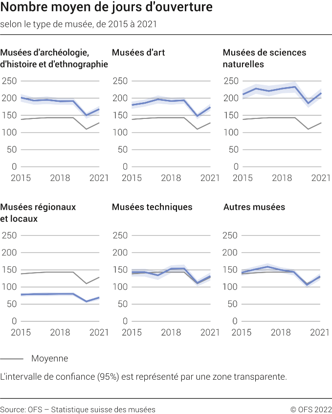 Nombre moyen de jours d'ouverture selon le type de musée, de 2015 à 2021