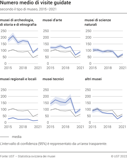 Numero medio di visite guidate secondo il tipo di museo, 2015-2021