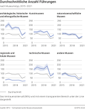 Durchschnittliche Anzahl Führungen nach Museumstyp, 2015-2021