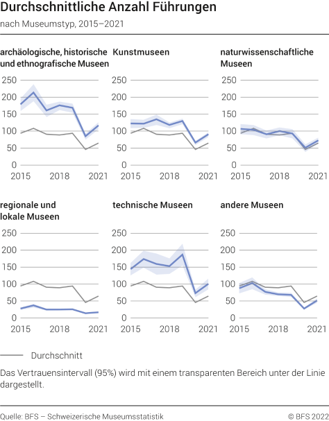 Durchschnittliche Anzahl Führungen nach Museumstyp, 2015-2021