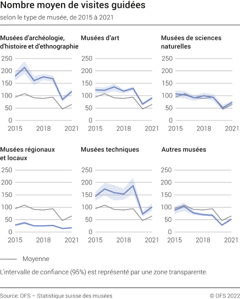 Nombre moyen de visites guidées selon le type de musée, de 2015 à 2021