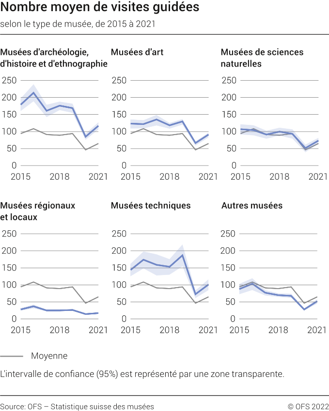 Nombre moyen de visites guidées selon le type de musée, de 2015 à 2021