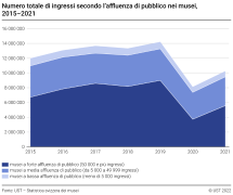 Numero totale di ingressi secondo l’affluenza di pubblico nei musei, 2015-2021