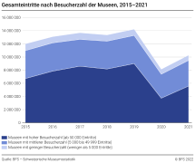 Gesamteintritte nach Besucherzahl der Museen, 2015-2021