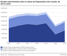 Nombre total d'entrées selon la classe de fréquentation des musées, de 2015 à 2021