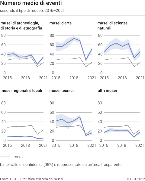 Numero medio di eventi secondo il tipo di museo, 2015-2021