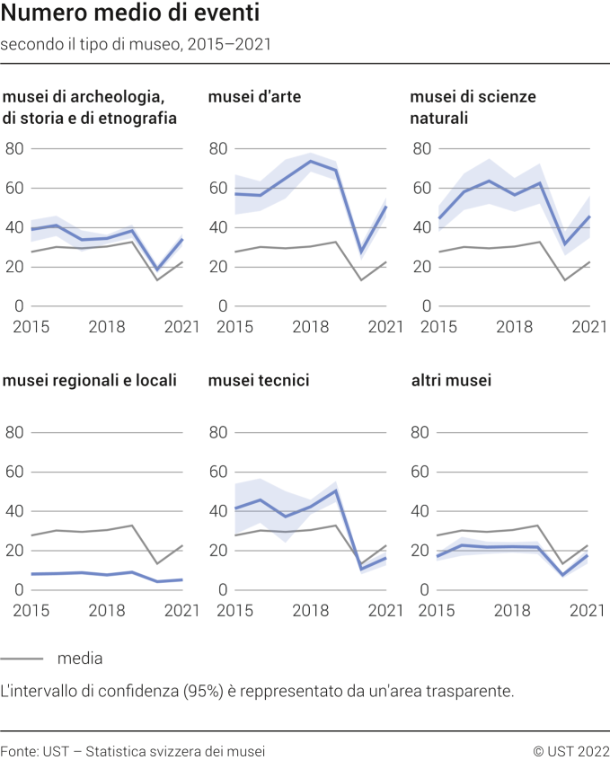 Numero medio di eventi secondo il tipo di museo, 2015-2021
