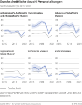 Durchschnittliche Anzahl Veranstaltungen nach Museumstyp, 2015-2021
