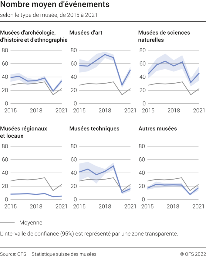 Nombre moyen d'événements selon le type de musée, de 2015 à 2021