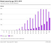 Breast cancer by age, 2015-2019