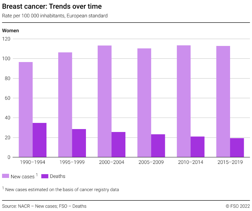Breast cancer Trends over time 19902019 Diagramm Bundesamt für