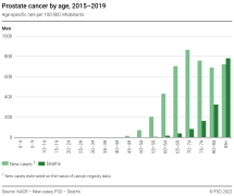 Prostate cancer by age, 2015-2019