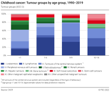 Childhood cancers: Tumour groups by age group, 1990-2019