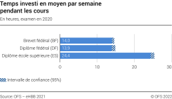 Temps investi en moyen par semaine pendant les cours