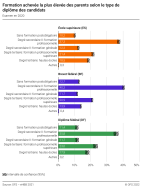 Formation achevée la plus élevée des parents selon le type de diplôme des candidats