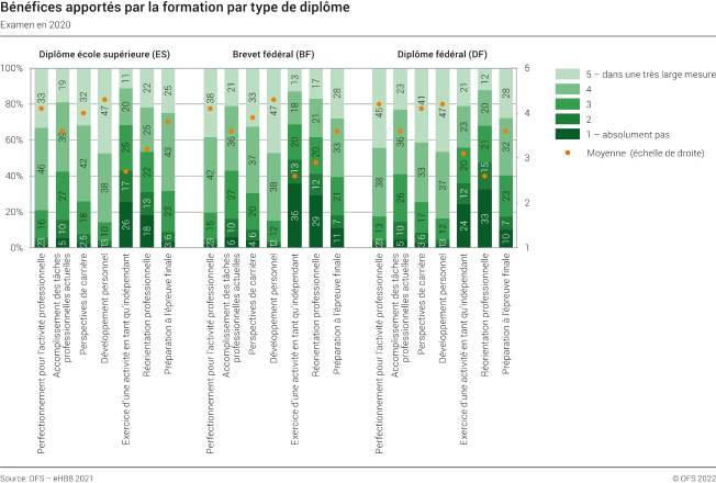 Bénéfices apportés par la formation par type de diplôme