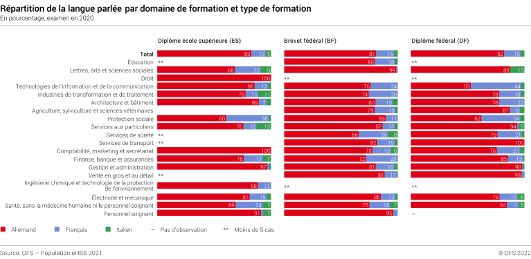 Répartition de la langue par domaine de formation et le type de diplôme