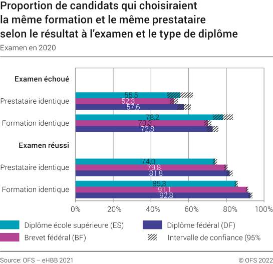 Proportion de candidats qui choisiraient la même formation selon le résultat à l'examen et le type de diplôme