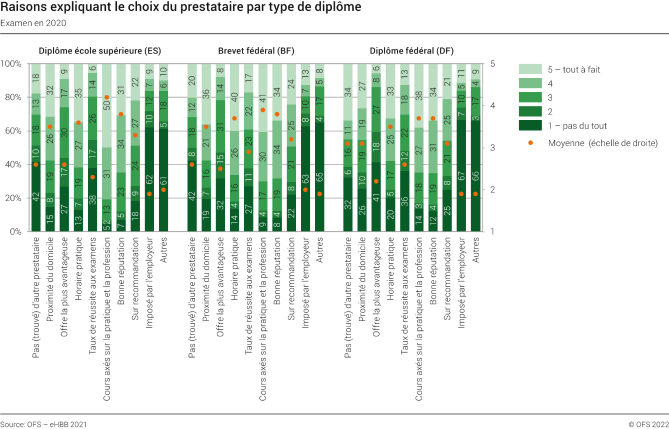 Raisons expliquant le choix du prestataire par type de diplôme