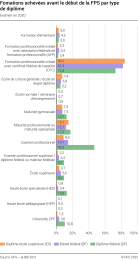 Formations achevées avant le début de la FPS par type de diplôme