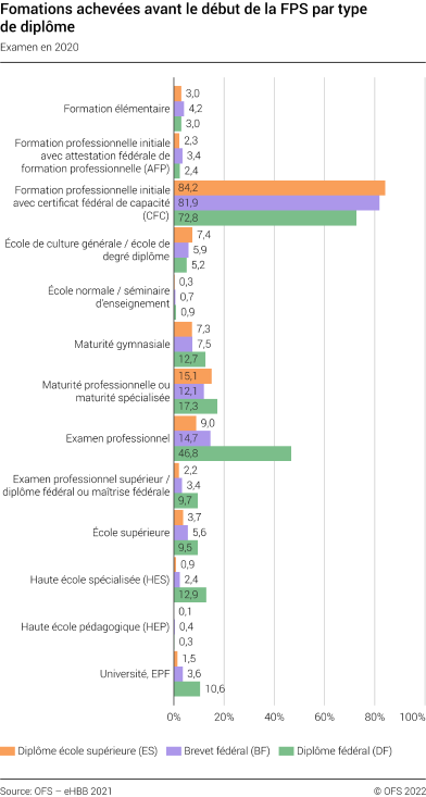 Formations achevées avant le début de la FPS par type de diplôme