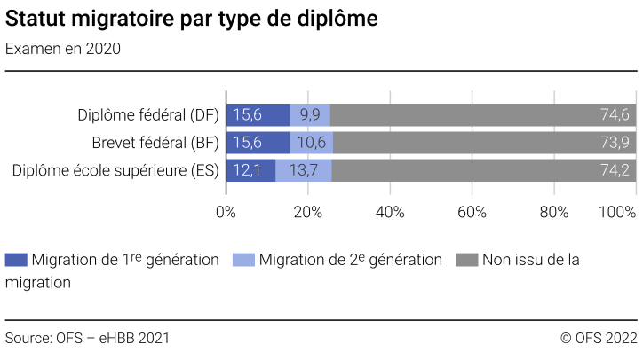 Statut migratoire par type de diplôme