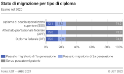 Statuto migratorio per tipo di diploma