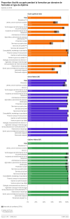 Proportion d'actifs occupés pendant la formation par domaine de formation et type de diplôme