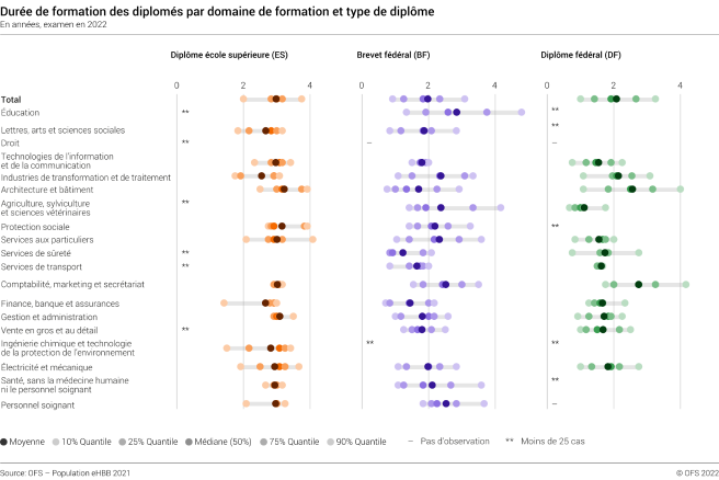 Durée de formation des diplômés par domaine de formation et type de diplôme