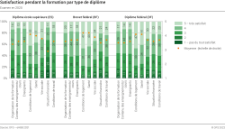 Satisfaction pendant la formation par type de diplôme