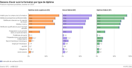 Raisons d'avoir suivi la formation par type de diplôme