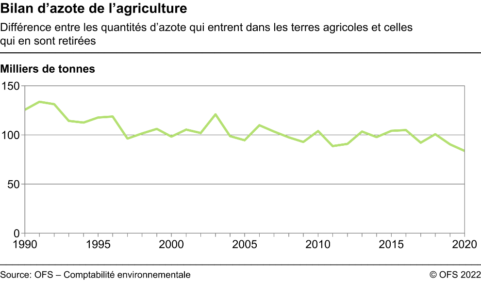 Bilan d'azote de l'agriculture - Différence entre les quantités d'azote qui entrent dans les terres agricoles et celles qui en sont retirées - Milliers de tonnes