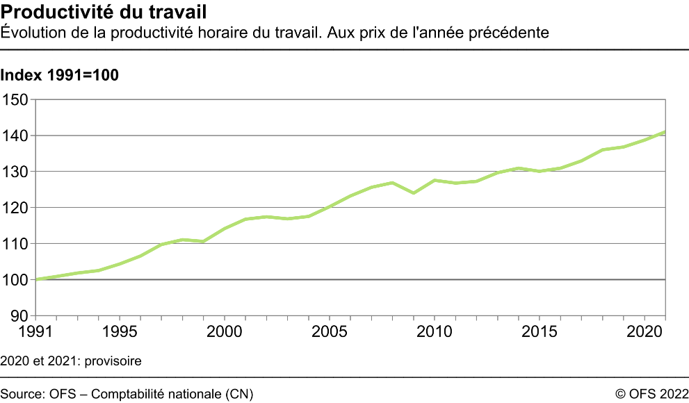 Productivité du travail - Évolution de la productivité horaire du travail. Aux prix de l'année précédente - Index 1991=100