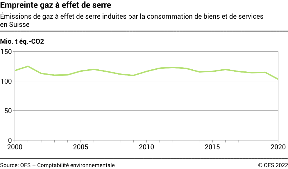 Empreinte gaz à effet de serre - Emissions de gaz à effet de serre induites par la consommation de biens et de services en Suisse - Mio. t éq. -CO2
