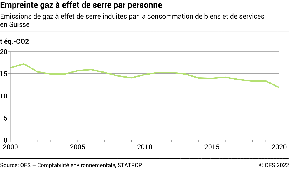 Empreinte gaz à effet de serre par personne - Emissions de gaz à effet de serre induites par la consommation de biens et de services en Suisse - t éq. -CO2