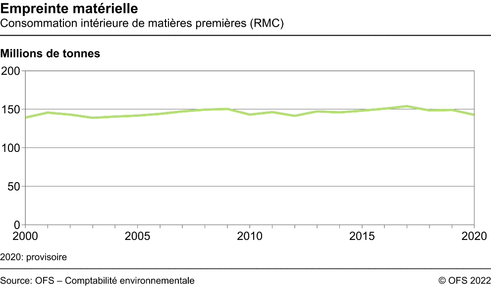 Empreinte matérielle - Consommation intérieure de matières premières (RMC) - Millions de tonnes