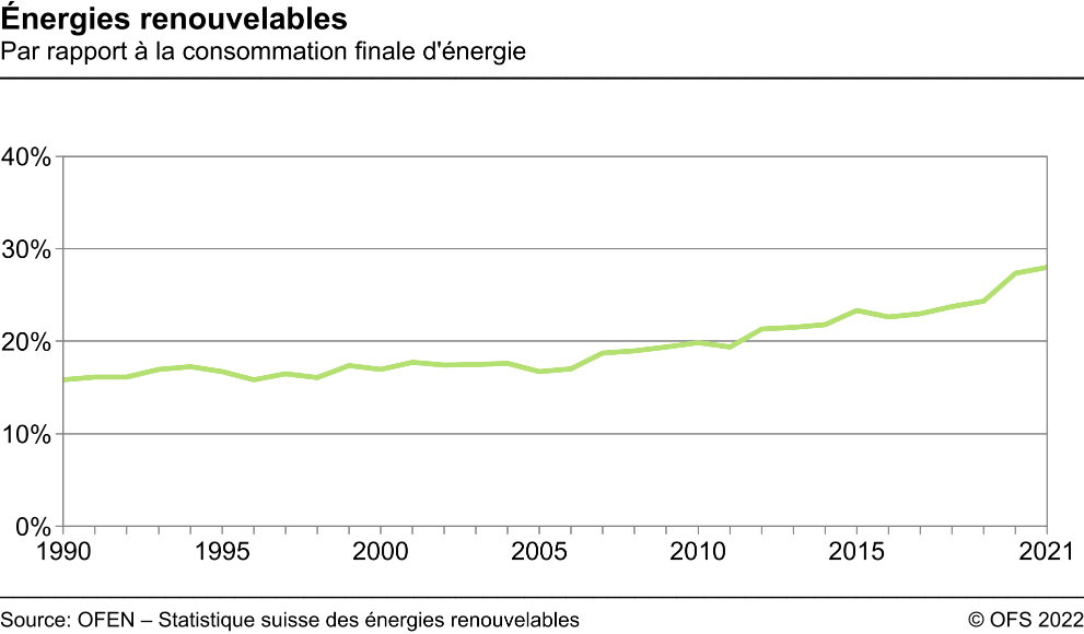 Energies renouvelables - Par rapport à la consommation finale d'énergie - En pourcent