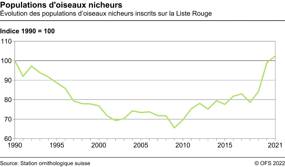 Populations d'oiseaux nicheurs - Evolution des populations d’oiseaux nicheurs inscrits sur la Liste Rouge - Indice 1990 = 100