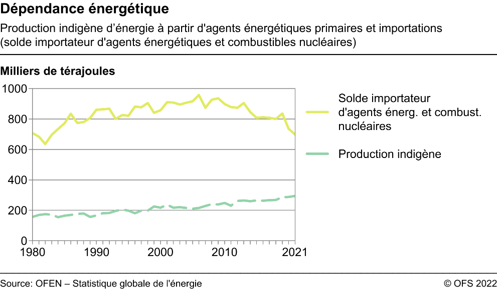 Dépendance énergétique - Production indigène d’énergie à partir d'agents énergétiques primaires et importations (solde importateur d'agents énergétiques et combustibles nucléaires) - Milliers de térajoules