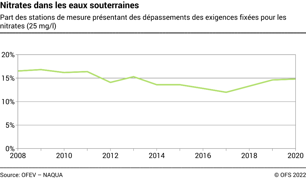 Nitrates dans les eaux souterraines - Part des stations de mesure présentant des dépassements des exigences fixées pour les nitrates (25 mg/l) - En pourcent