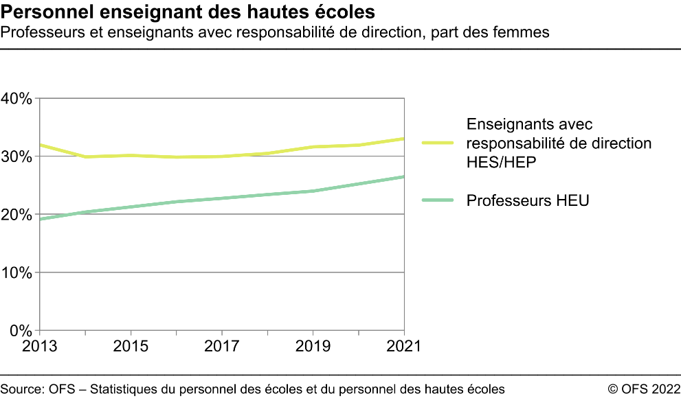 Personnel enseignant des hautes écoles - Professeurs et enseignants avec responsabilité de direction, part des femmes - En pourcent