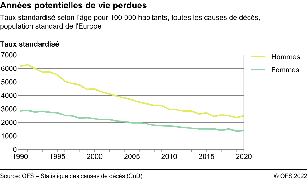 Années potentielles de vie perdues - Taux standardisé selon l'âge pour 100 000 habitants, toutes les causes de décès, population standard de l'Europe