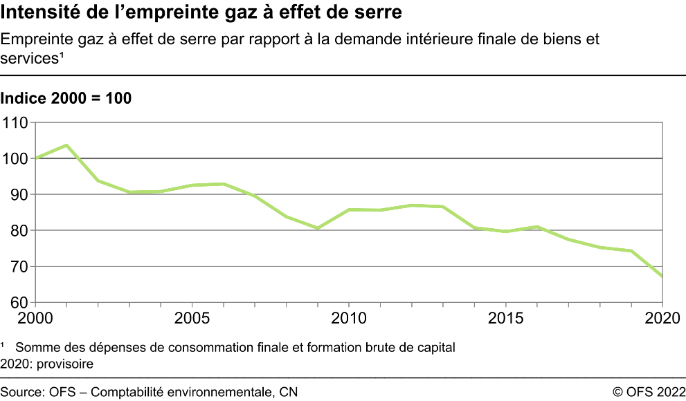 Intensité de l’empreinte gaz à effet de serre - Empreinte gaz à effet de serre par rapport à la demande intérieure finale de biens et services - Indice 2000 = 100